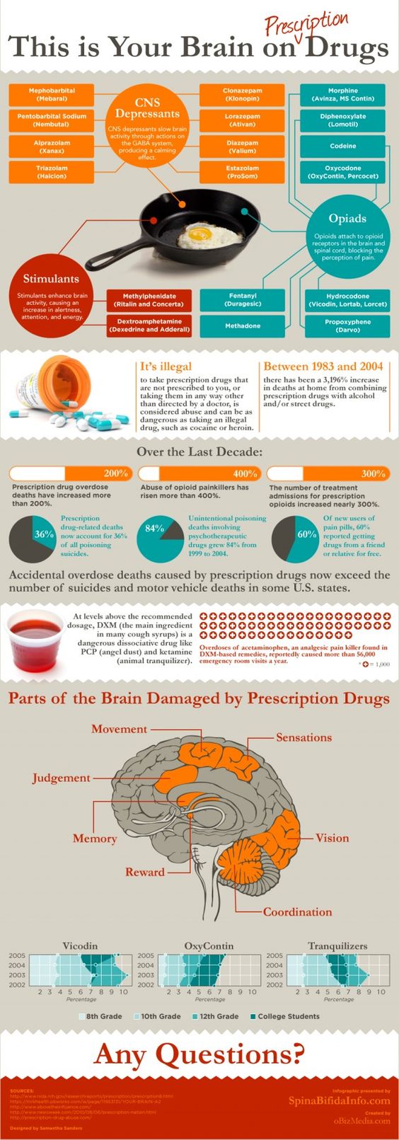 Prescription Drug Use