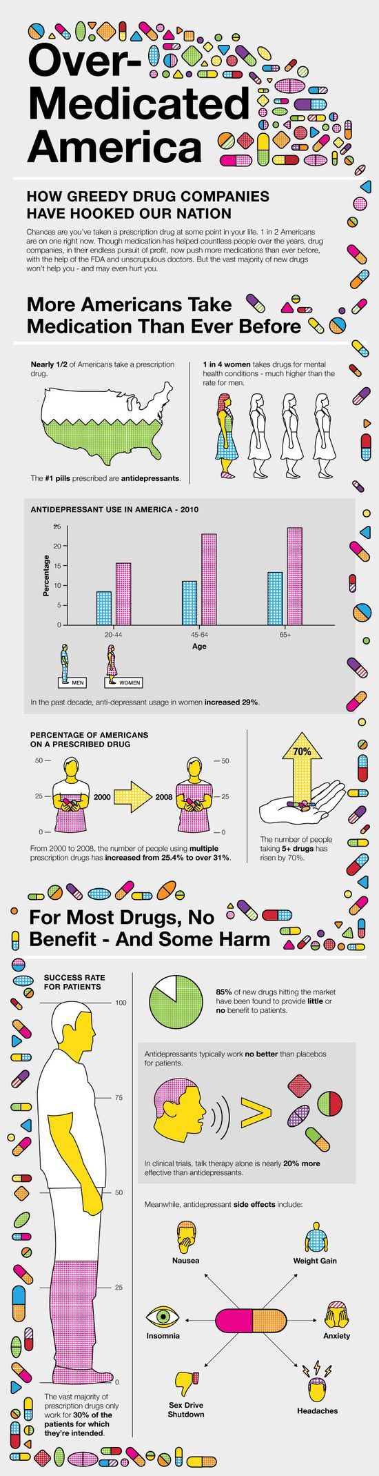 Prescription Drug Use