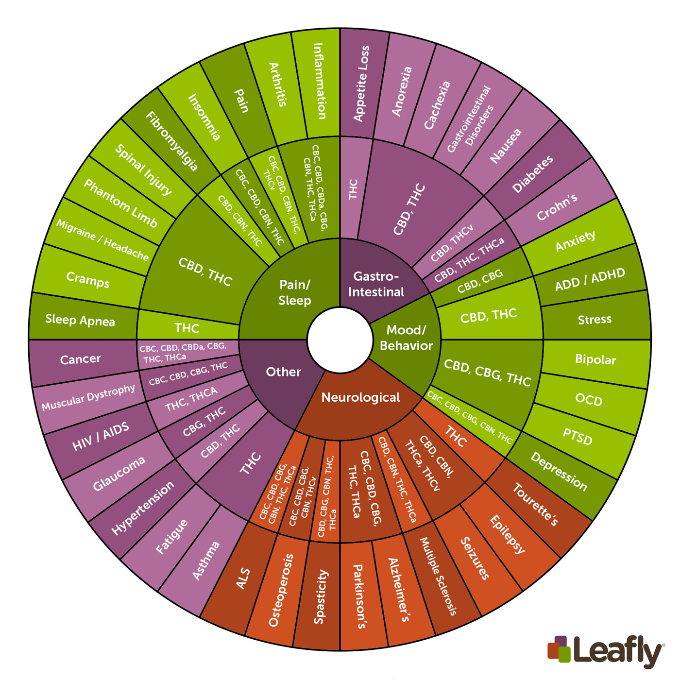 Cannabinoids