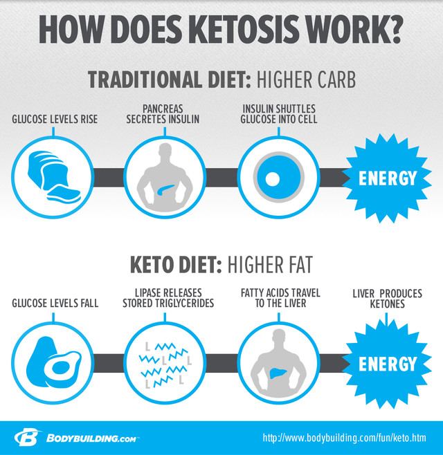 in-depth-look-at-ketogenic-diets-and-ketosis-v2-2-640xh